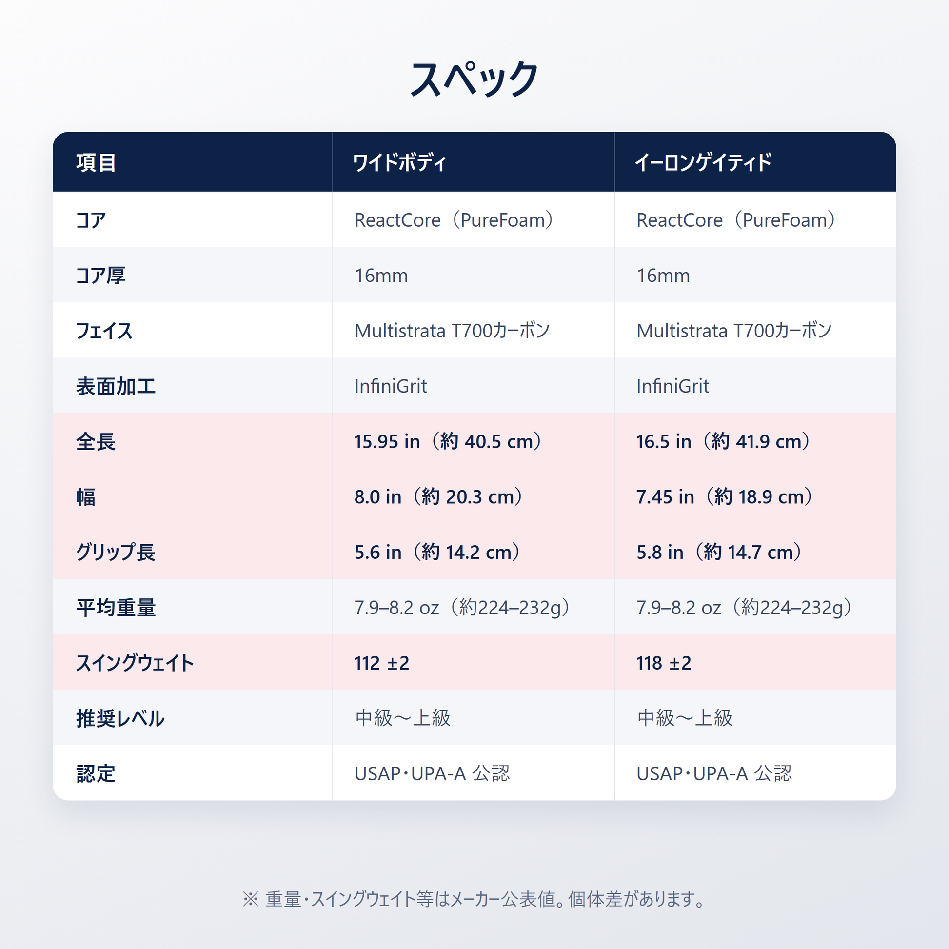Selkirk OMNI スペック表｜ワイドボディ／イーロンゲイティド 全長・幅・グリップ長・重量・スイングウェイト・USAP UPA-A公認