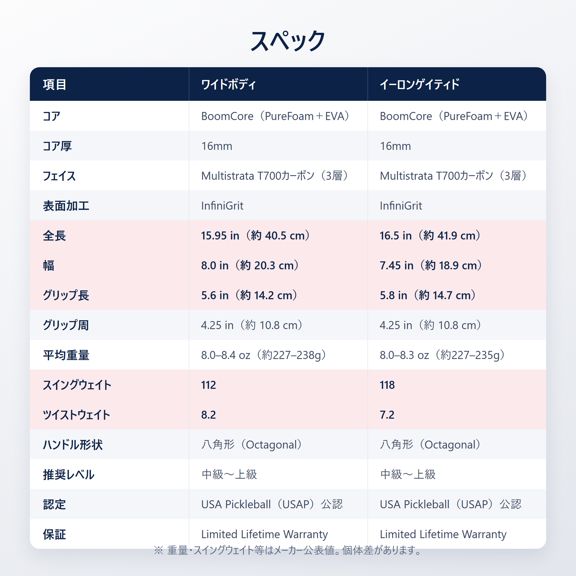 Selkirk Boomstik スペック表｜ワイドボディ／イーロンゲイティド 全長・幅・グリップ長・重量・スイングウェイト・八角形ハンドル・USA Pickleball（USAP）公認・Limited Lifetime Warranty
