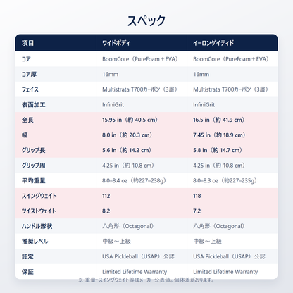 Selkirk Boomstik スペック表｜ワイドボディ／イーロンゲイティド 全長・幅・グリップ長・重量・スイングウェイト・八角形ハンドル・USA Pickleball（USAP）公認・Limited Lifetime Warranty