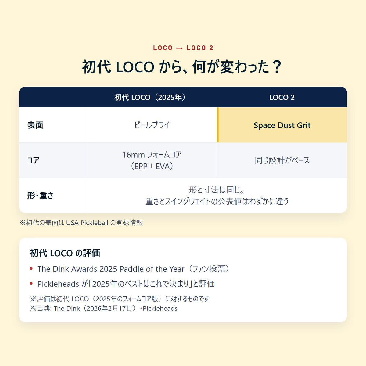 Bread & Butter LOCO 2 と初代LOCOの違い｜表面はピールプライからSpace Dust Gritへ、コアは同じ設計がベース、形と寸法は同じで重さとスイングウェイトの公表値がわずかに違う。初代LOCOはThe Dink Awards 2025 Paddle of the Year（ファン投票）