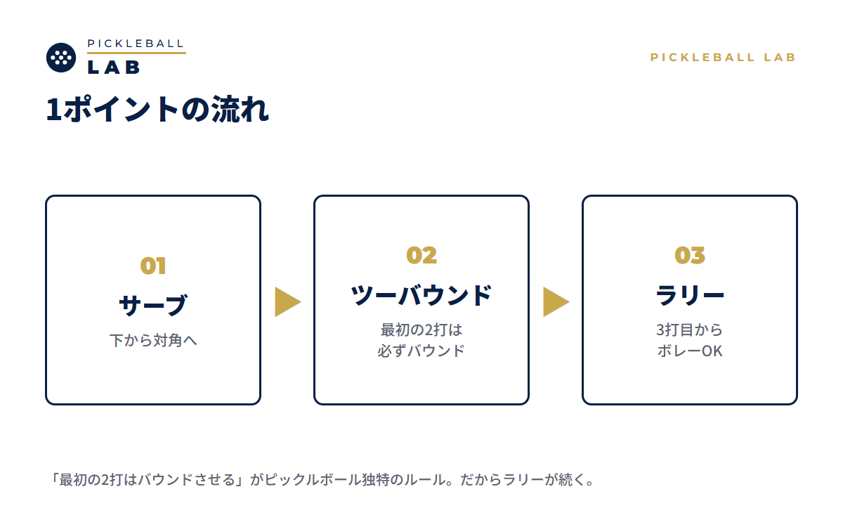 1ポイントの流れ図（サーブ→ツーバウンド→ラリーの3ステップ）